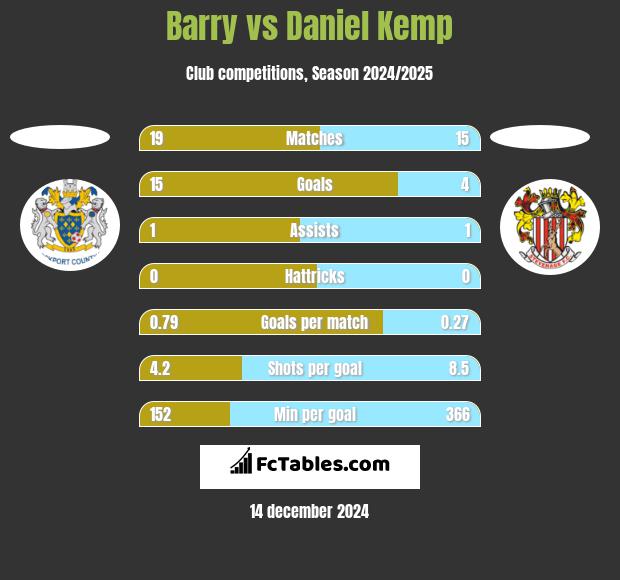 Barry vs Daniel Kemp h2h player stats