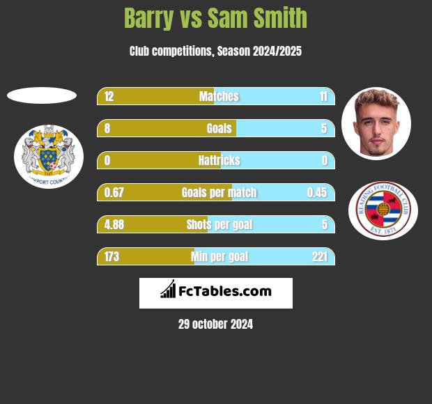 Barry vs Sam Smith h2h player stats