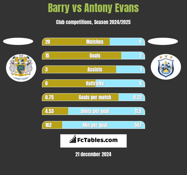 Barry vs Antony Evans h2h player stats