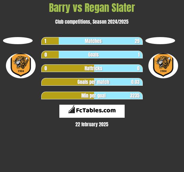 Barry vs Regan Slater h2h player stats