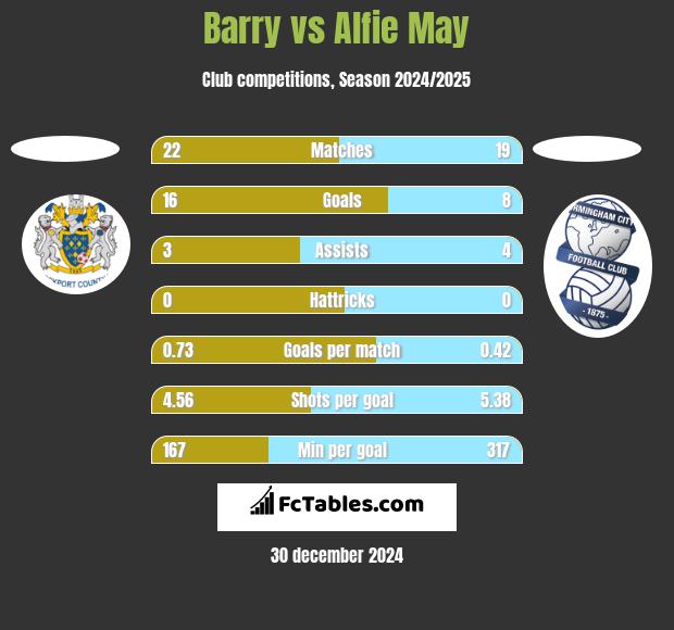 Barry vs Alfie May h2h player stats