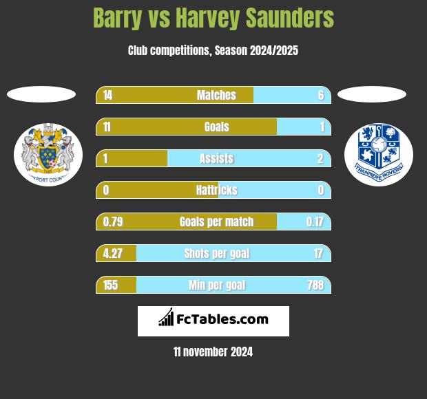 Barry vs Harvey Saunders h2h player stats