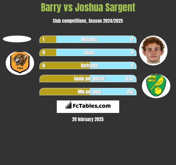 Barry vs Joshua Sargent h2h player stats