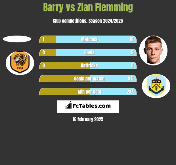 Barry vs Zian Flemming h2h player stats