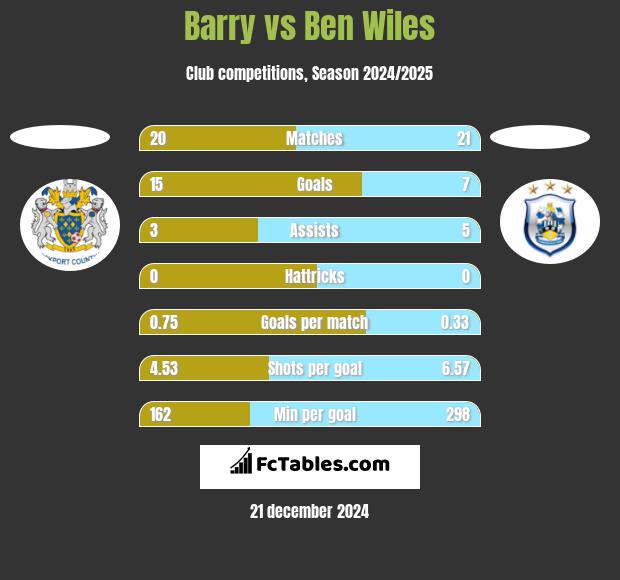 Barry vs Ben Wiles h2h player stats