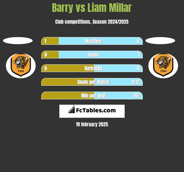 Barry vs Liam Millar h2h player stats