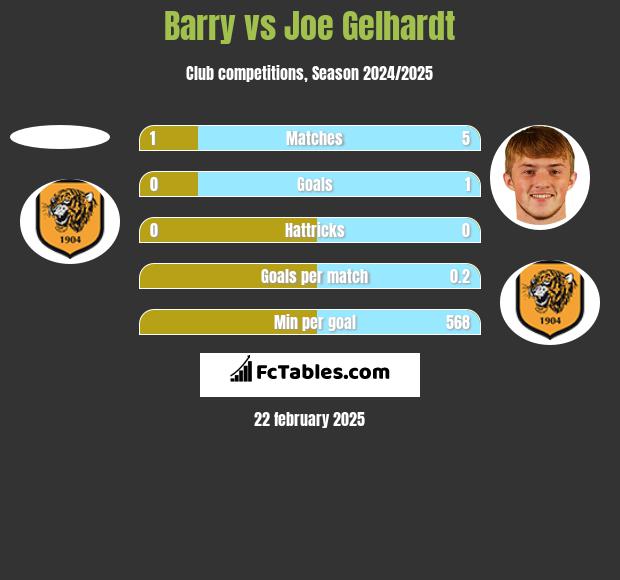 Barry vs Joe Gelhardt h2h player stats