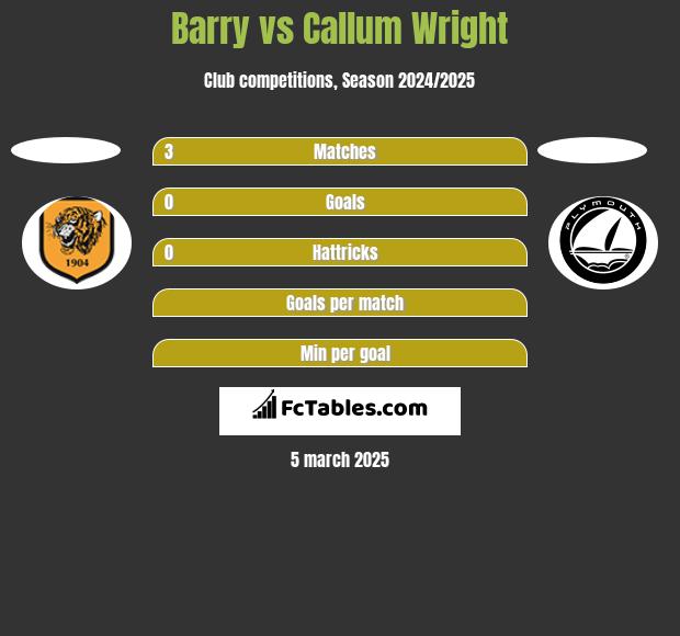 Barry vs Callum Wright h2h player stats