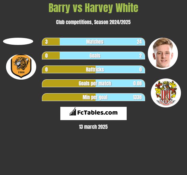 Barry vs Harvey White h2h player stats