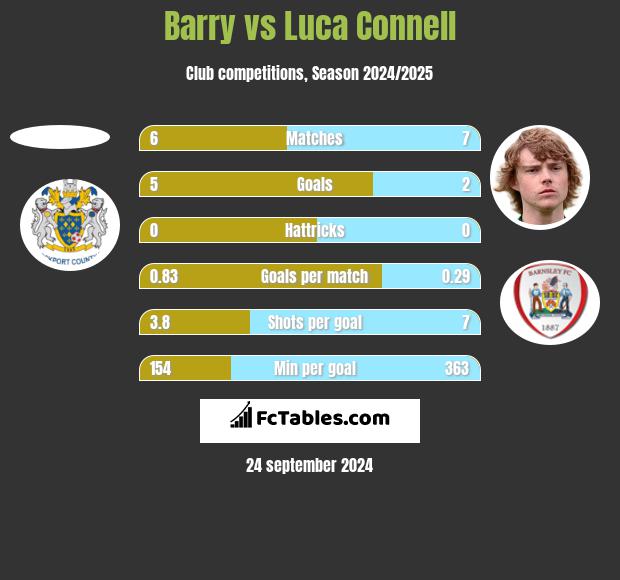 Barry vs Luca Connell h2h player stats