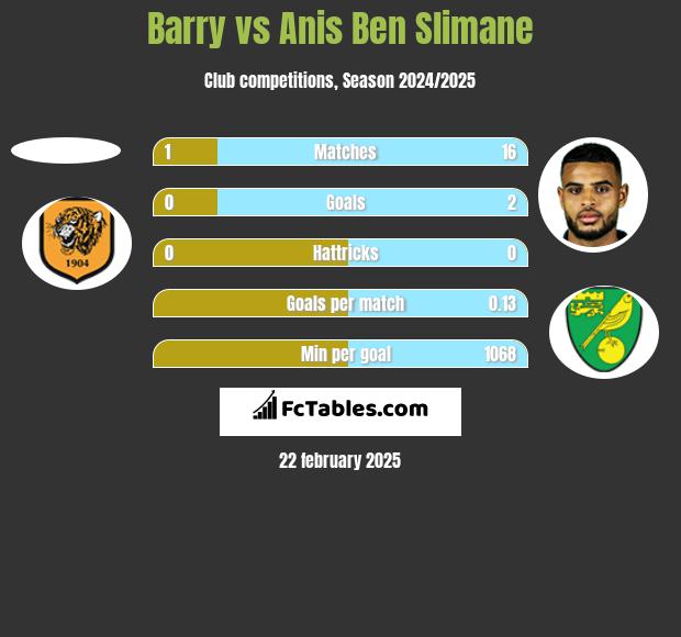 Barry vs Anis Ben Slimane h2h player stats