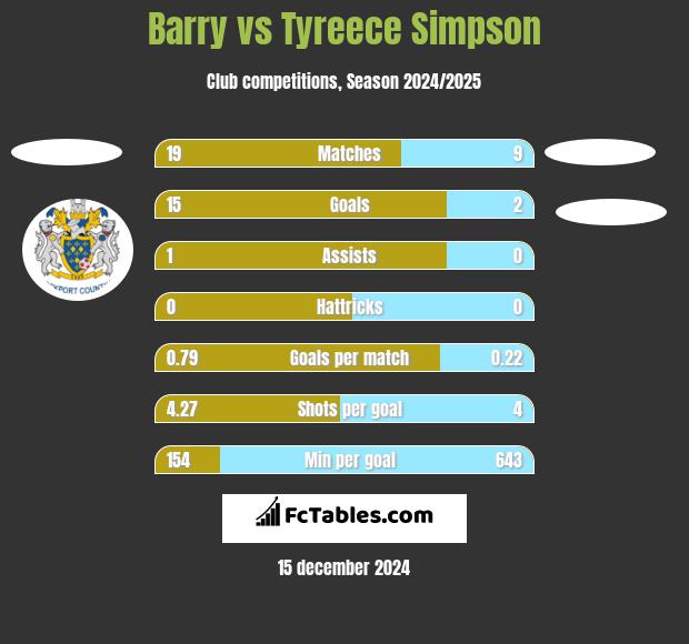 Barry vs Tyreece Simpson h2h player stats