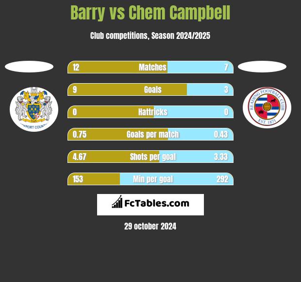 Barry vs Chem Campbell h2h player stats