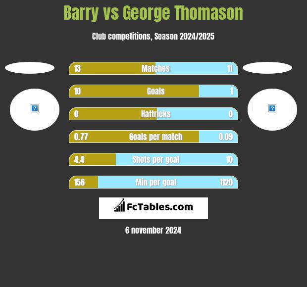 Barry vs George Thomason h2h player stats