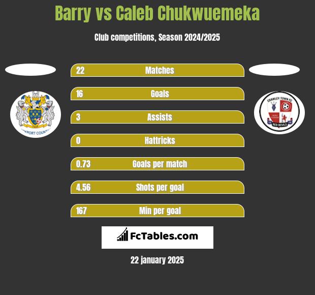 Barry vs Caleb Chukwuemeka h2h player stats