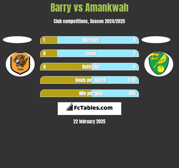 Barry vs Amankwah h2h player stats