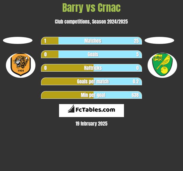 Barry vs Crnac h2h player stats