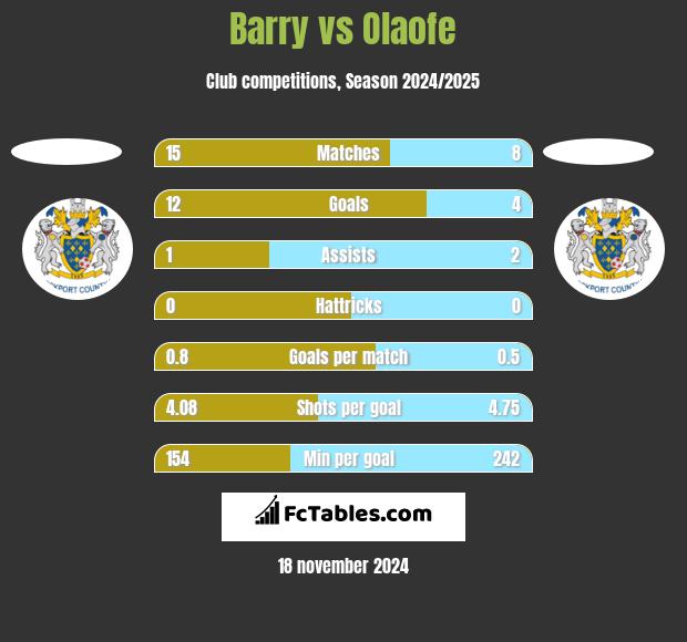 Barry vs Olaofe h2h player stats