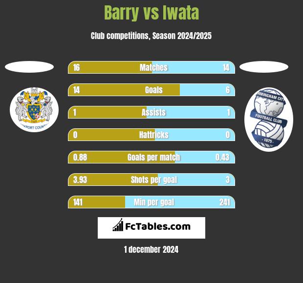 Barry vs Iwata h2h player stats