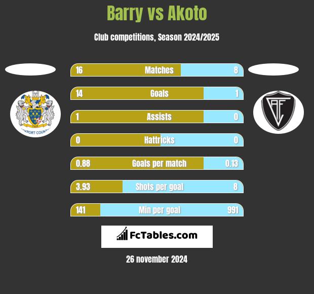 Barry vs Akoto h2h player stats