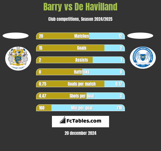 Barry vs De Havilland h2h player stats