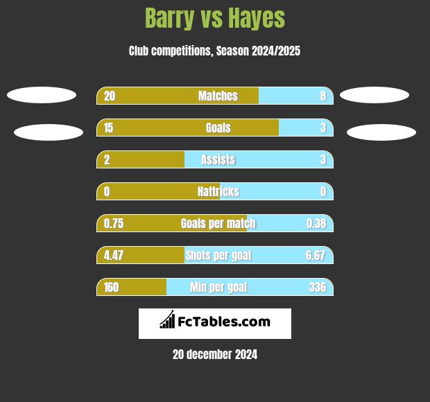 Barry vs Hayes h2h player stats