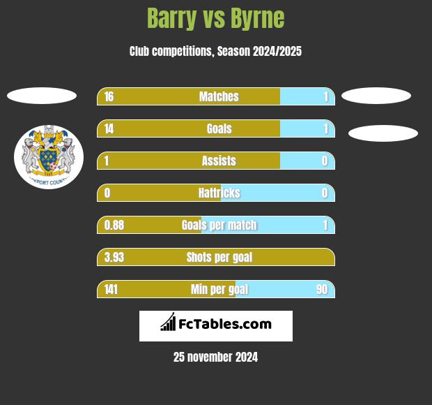 Barry vs Byrne h2h player stats