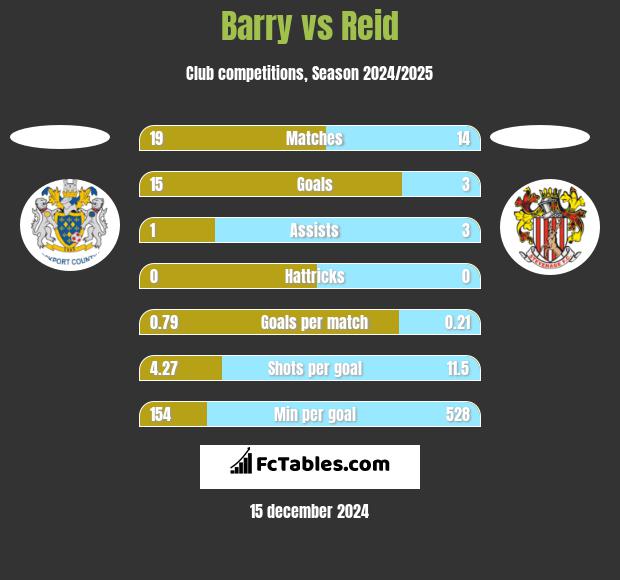 Barry vs Reid h2h player stats