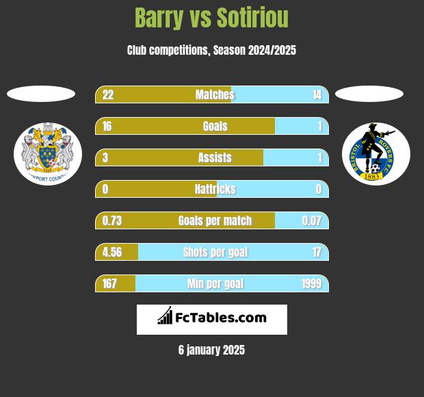 Barry vs Sotiriou h2h player stats