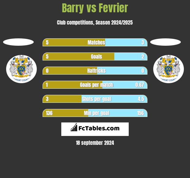 Barry vs Fevrier h2h player stats