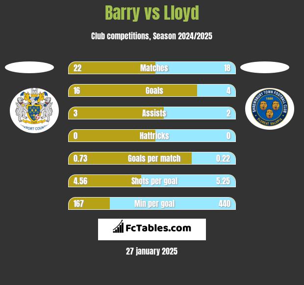 Barry vs Lloyd h2h player stats