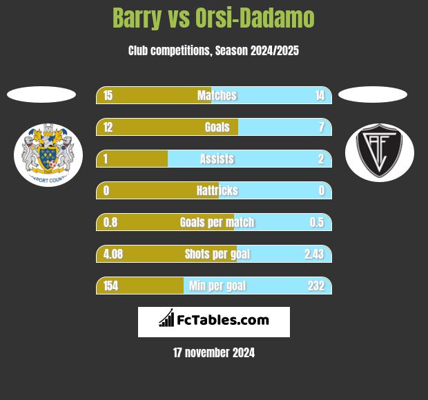 Barry vs Orsi-Dadamo h2h player stats