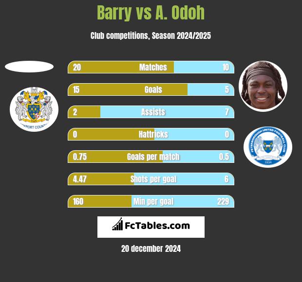 Barry vs A. Odoh h2h player stats