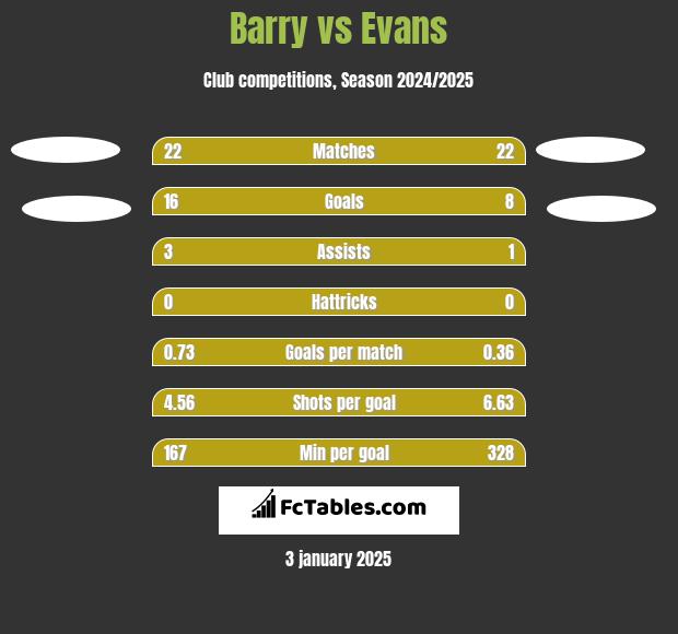 Barry vs Evans h2h player stats