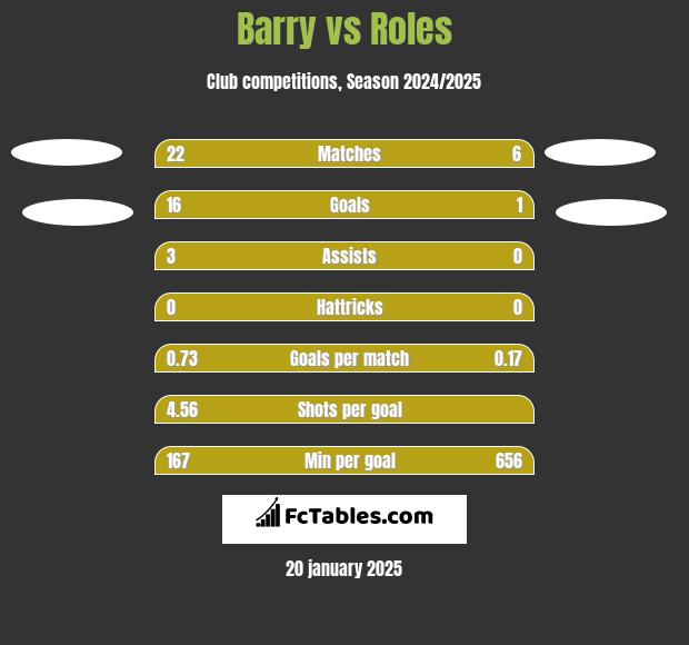 Barry vs Roles h2h player stats