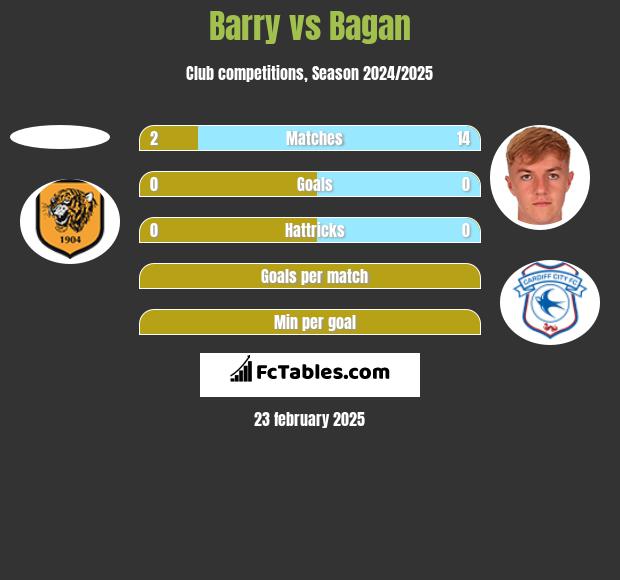 Barry vs Bagan h2h player stats