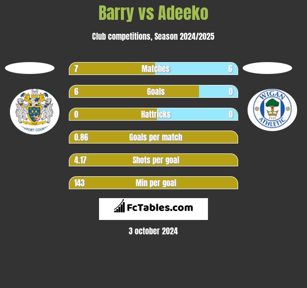 Barry vs Adeeko h2h player stats