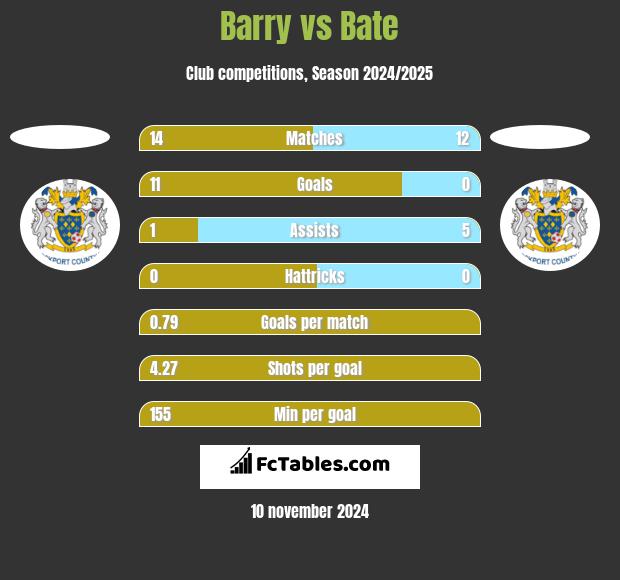 Barry vs Bate h2h player stats