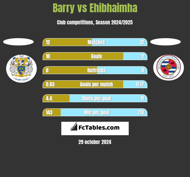 Barry vs Ehibhaimha h2h player stats