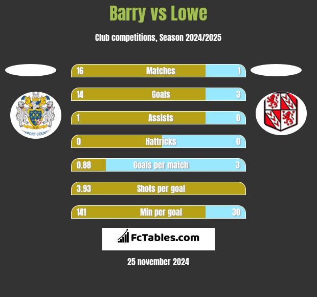 Barry vs Lowe h2h player stats