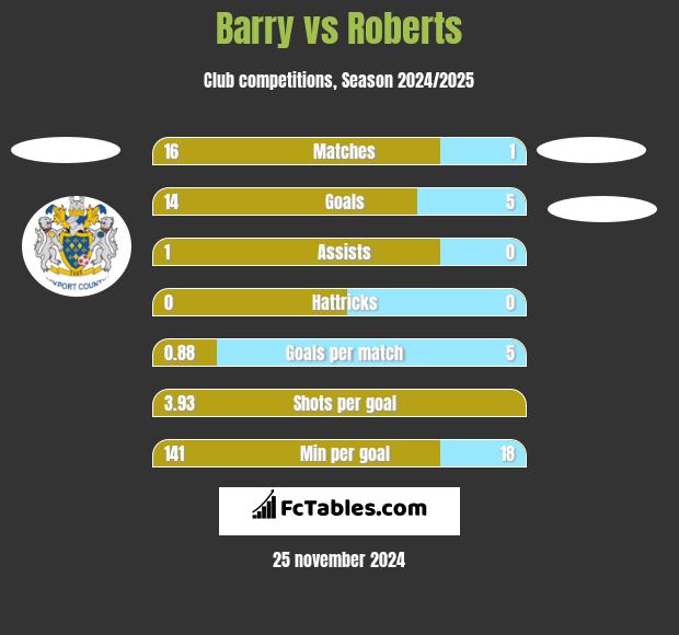 Barry vs Roberts h2h player stats