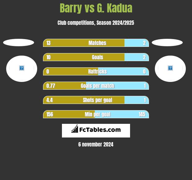 Barry vs G. Kadua h2h player stats