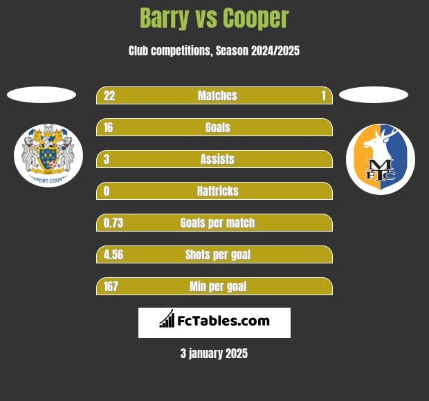 Barry vs Cooper h2h player stats