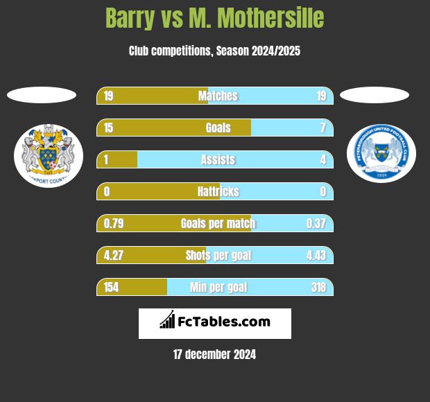 Barry vs M. Mothersille h2h player stats