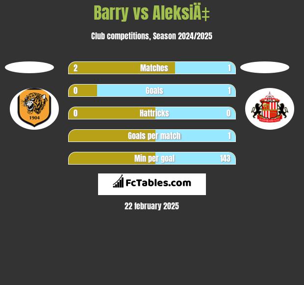 Barry vs AleksiÄ‡ h2h player stats