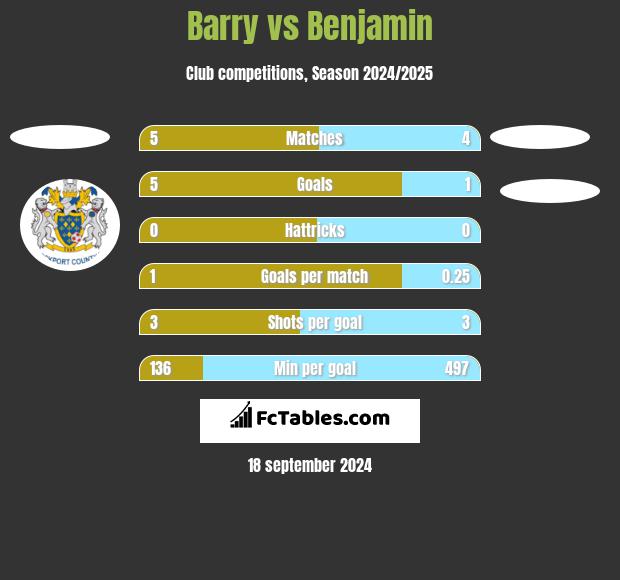 Barry vs Benjamin h2h player stats