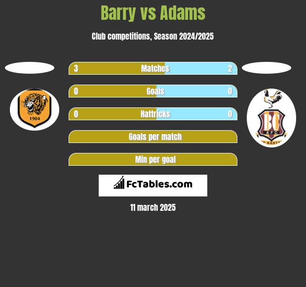 Barry vs Adams h2h player stats