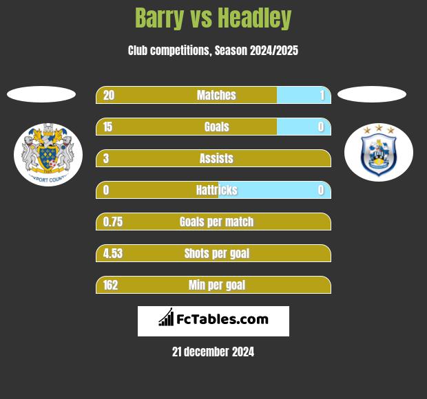 Barry vs Headley h2h player stats