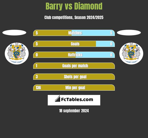 Barry vs Diamond h2h player stats