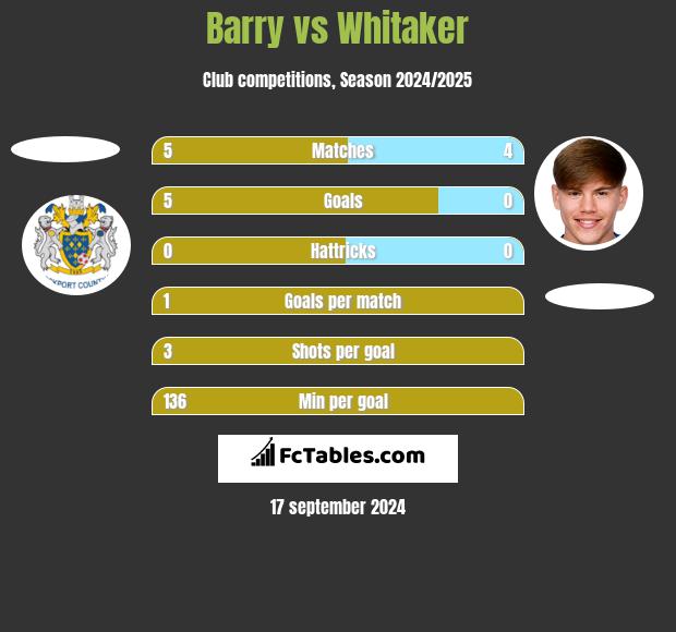 Barry vs Whitaker h2h player stats